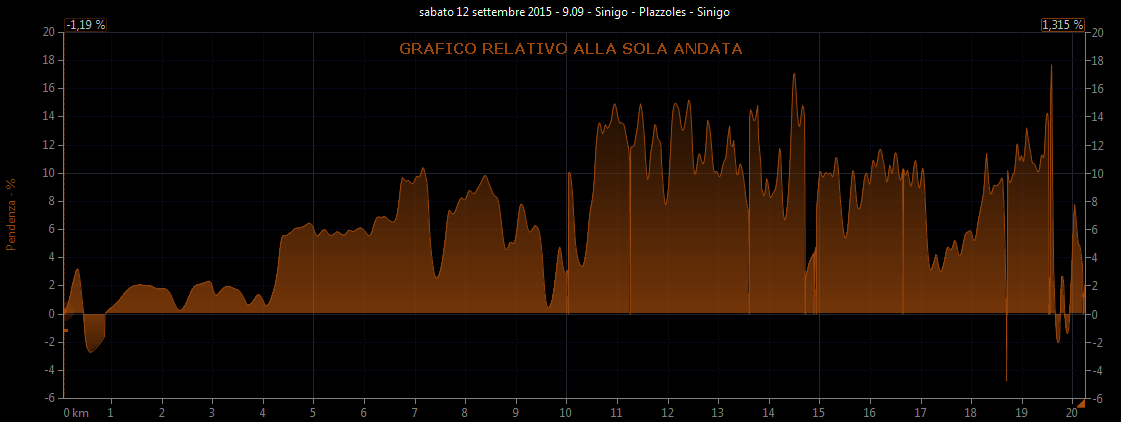 Grafico pendenza