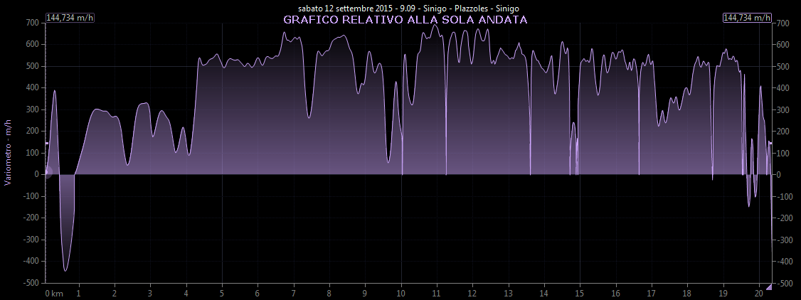 Grafico variometro