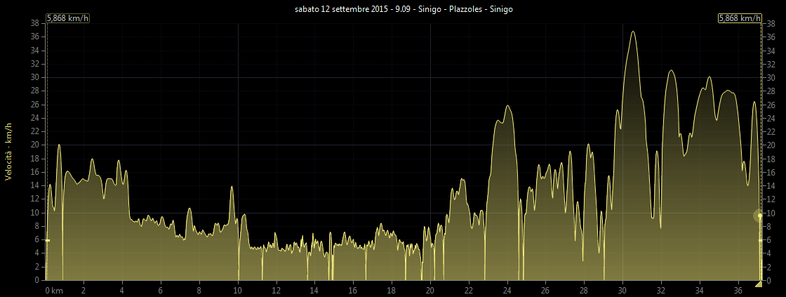 Grafico velocit