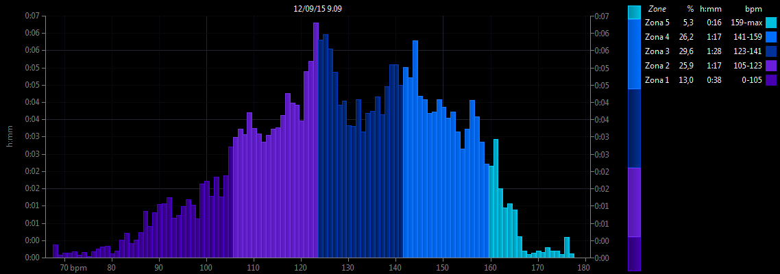 Grafico zone di frequenza cardiaca (allenamento)