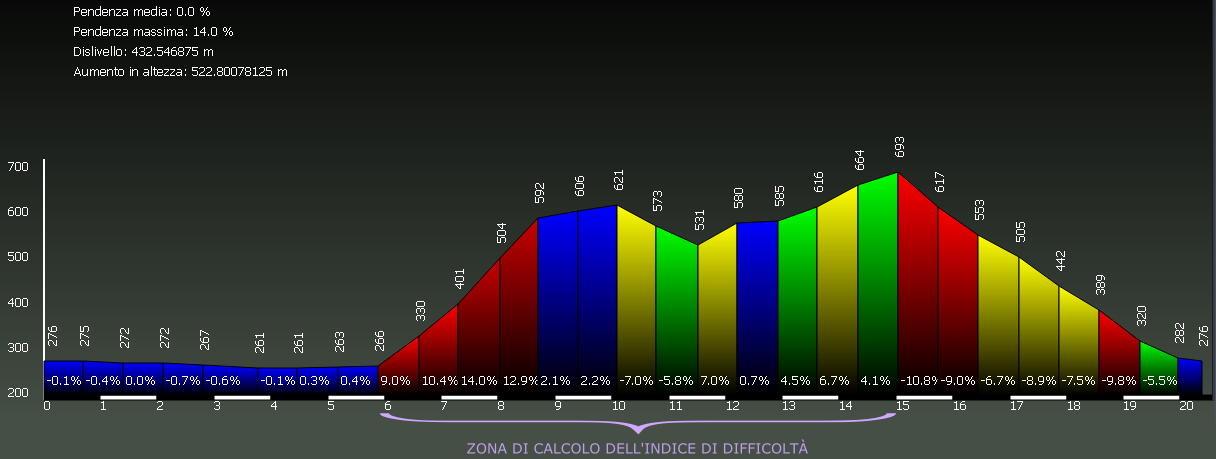 Grafico altimetria di dettaglio