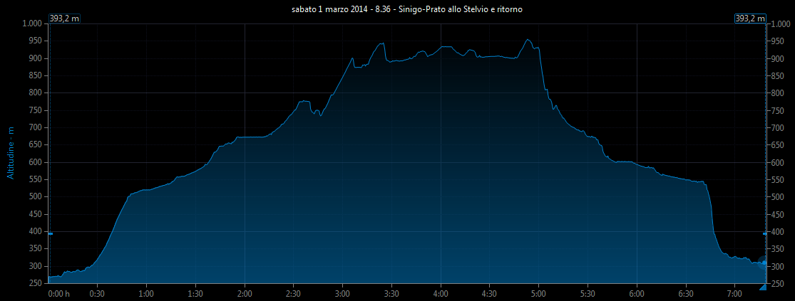 Grafico altitudine vs. tempo