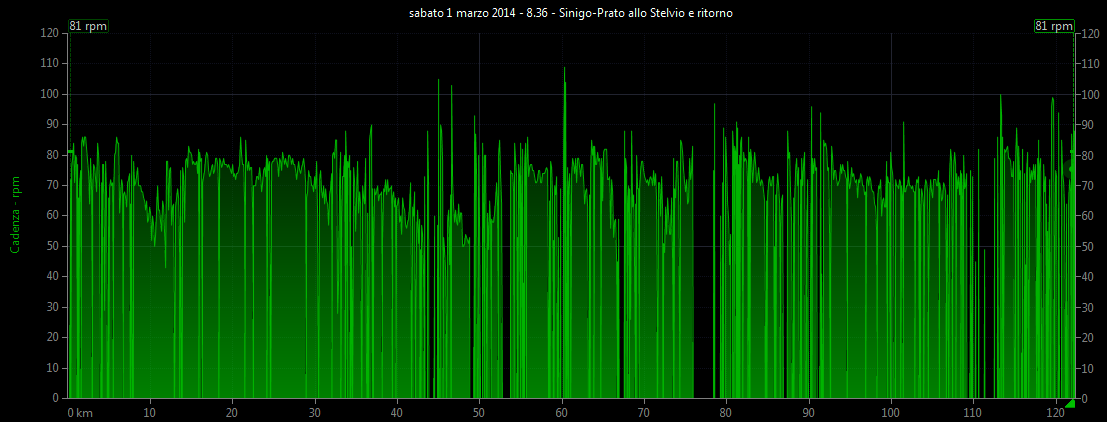 Grafico cadenza pedalata