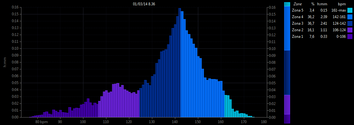 Grafico zone di frequenza cardiaca (allenamento)