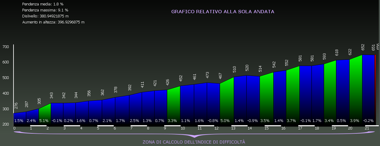 Grafico altimetria di dettaglio