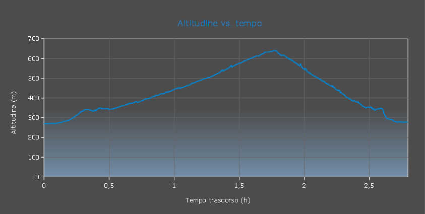 Grafico altitudine vs. tempo