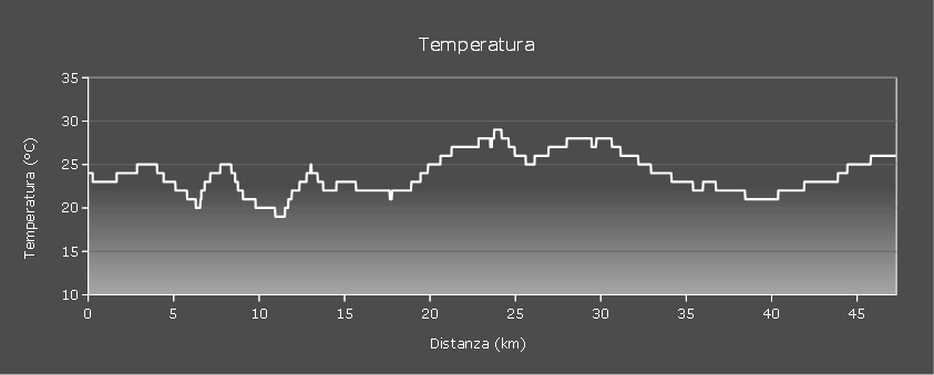 Grafico temperatura