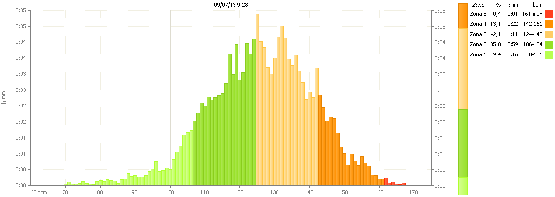 Grafico zone di frequenza cardiaca (allenamento)