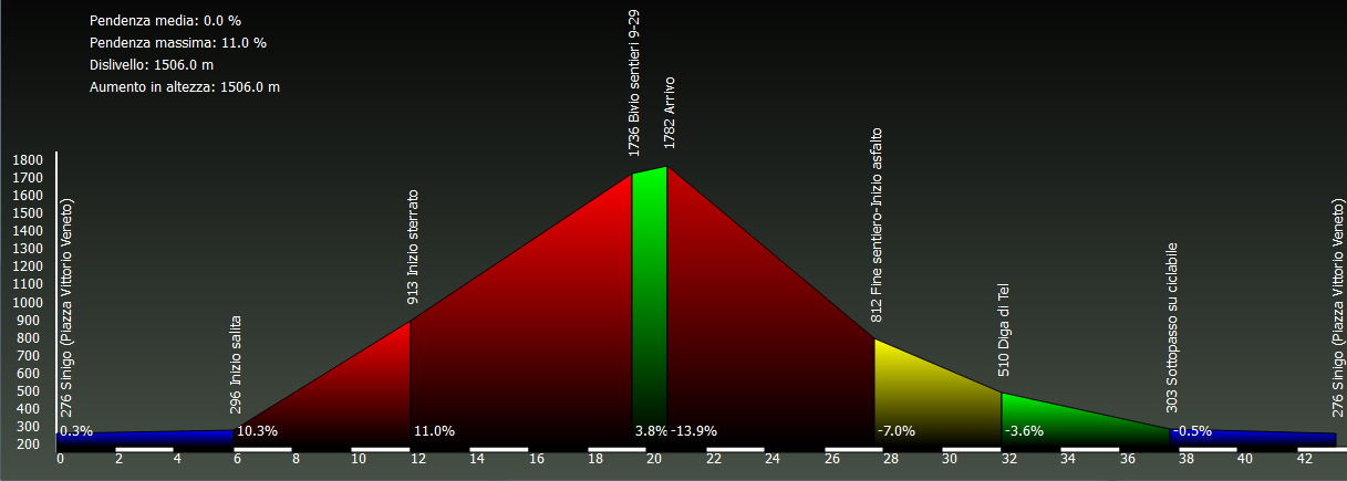 Grafico altimetria Waypoint