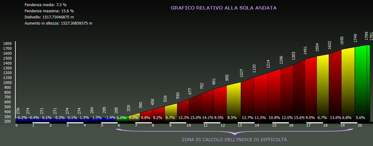 Grafico altimetria di dettaglio