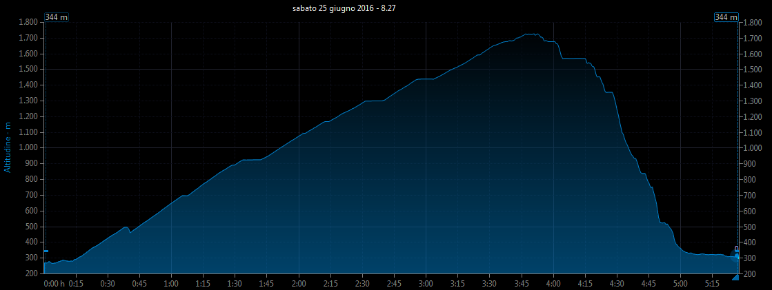 Grafico altitudine vs. tempo