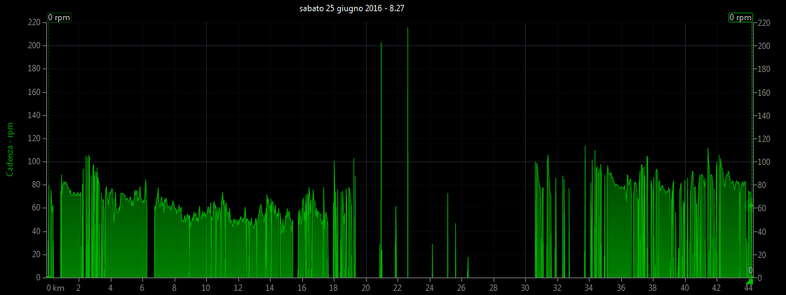 Grafico cadenza pedalata