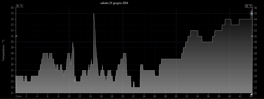 Grafico temperatura