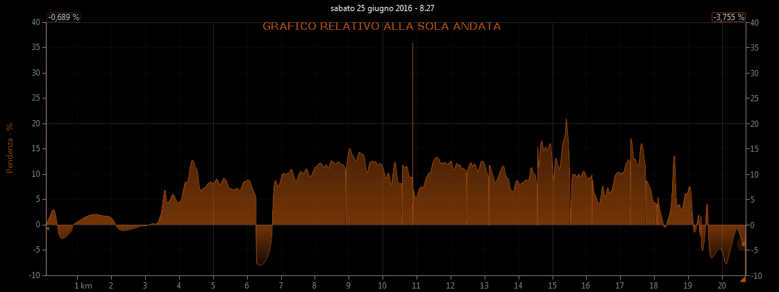 Grafico pendenza