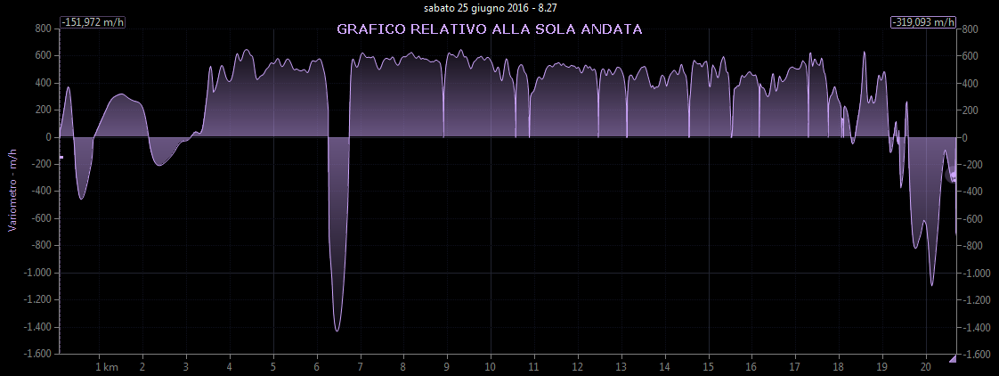 Grafico variometro