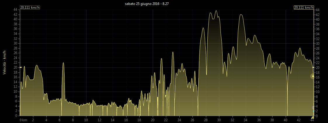 Grafico velocit