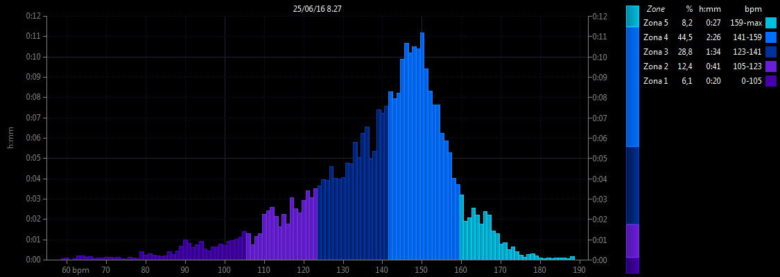 Grafico zone di frequenza cardiaca (allenamento)