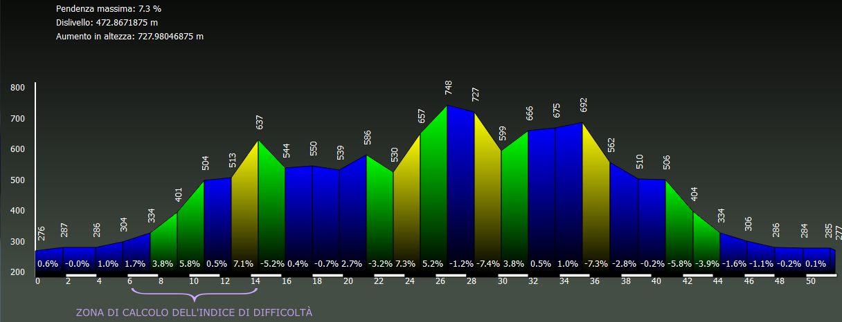 Grafico altimetria di dettaglio