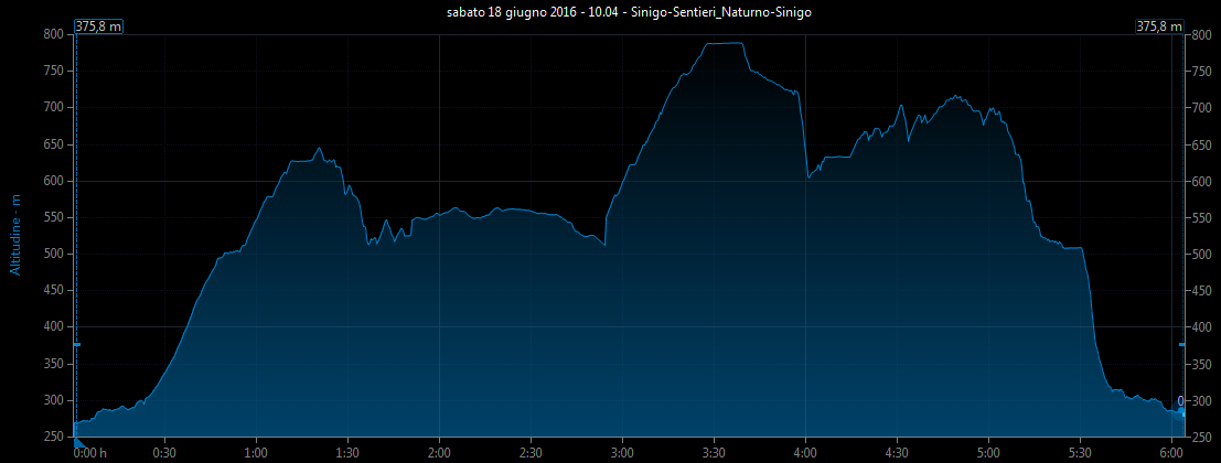 Grafico altitudine vs. tempo