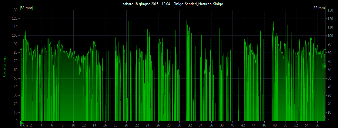 Grafico cadenza pedalata