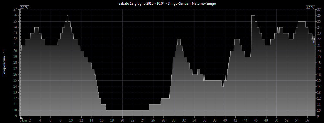 Grafico temperatura