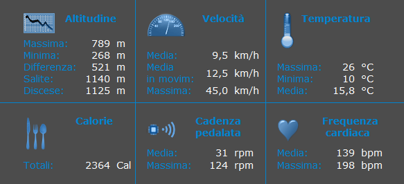 Tabella riepilogativa dati escursione