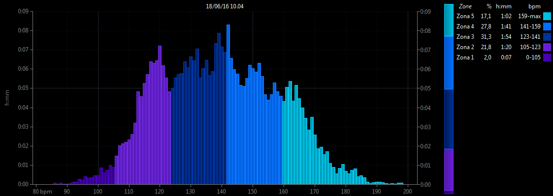 Grafico zone di frequenza cardiaca (allenamento)