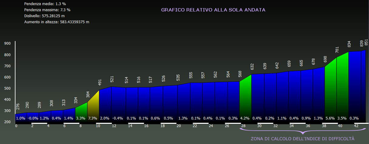 Grafico altimetria di dettaglio