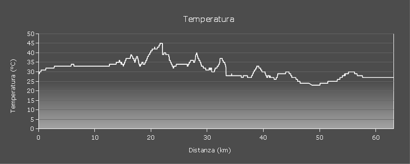 Grafico  temperatura