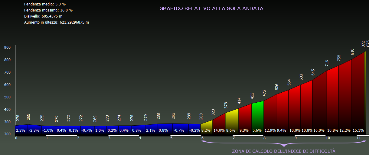 Grafico altimetria di dettaglio