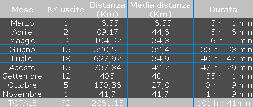 Tabella riepilogativa dati escursione